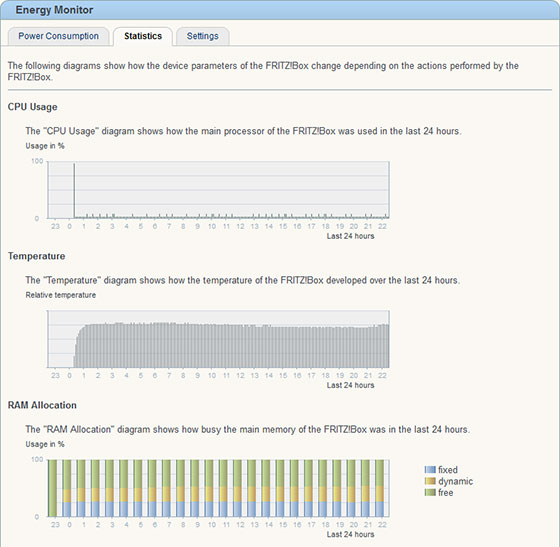 AVM Fritzbox 7390 CPU and Memory Utilisation