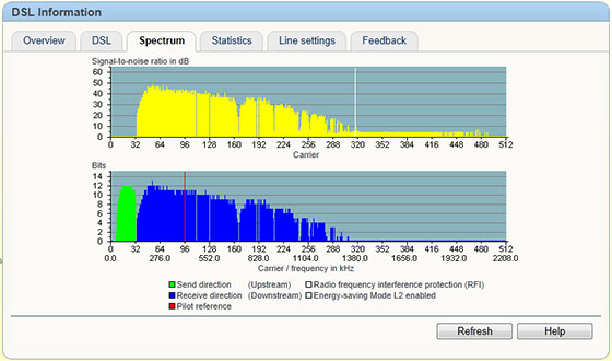 AVM Fritzbox 7390 DSL Information and Spectrum