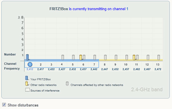 AVM Fritzbox 7390 Wireless Interference Plot