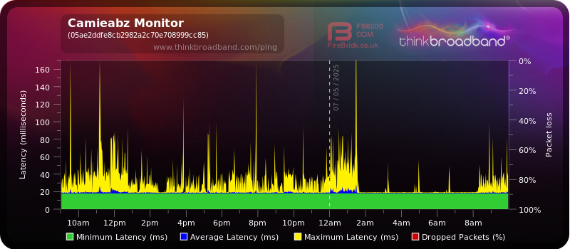 thinkbroadband - Camieabz Ping Graph