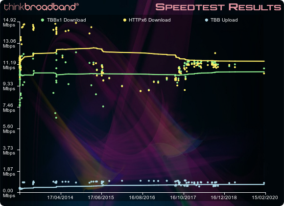 thinkbroadband test results history