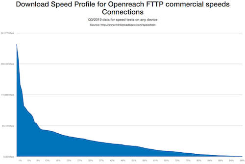 Speed profile from gap funded Openreach FTTP areas