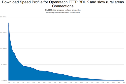 Speed profile from gap funded Openreach FTTP areas