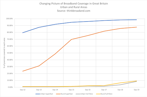 Chart of changing rural and urban broadband coverage since 2012