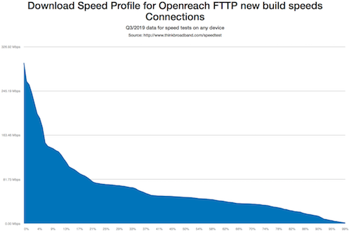 Speed profile from new build Openreach FTTP areas
