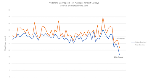 Vodafone Home Broadband daily average download performance