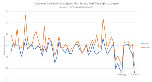 Vodafone Home Broadband daily average download performance