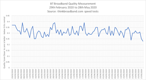 BT Broadband quality score in March April May 2020