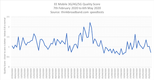 EE mobile quality score in January February March April 2020