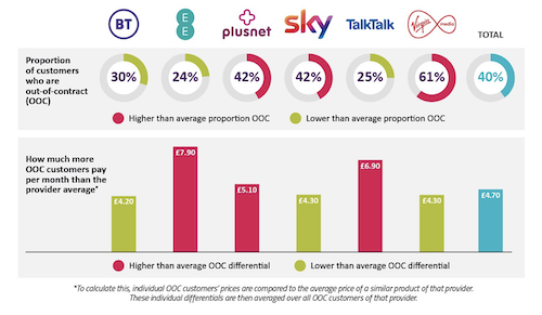 Ofcom graphic showing impact of out of contract pricing