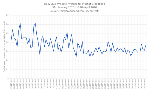 Plusnet quality score in January February March April 2020