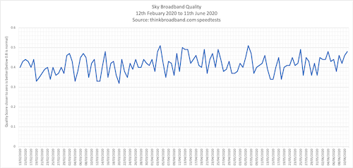 Sky quality score in March April May June 2020