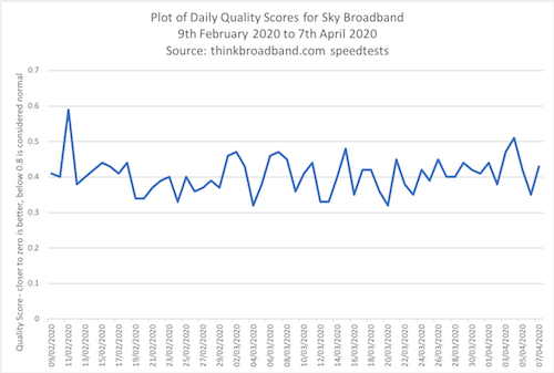 Virgin Media quality score in February and March 2020