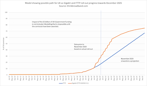 Chart showing projection for Gigabit and FTTP coverage in the UK