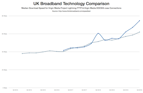 Virgin Media download speeds in RFOG and coax areas
