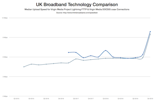 Virgin Media upload speeds in RFOG and coax areas