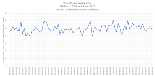 Virgin Media quality score in March April May June 2020