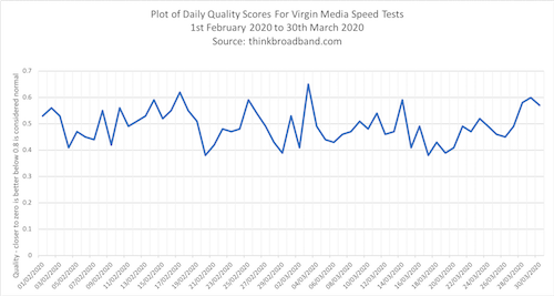 Virgin Media quality score in February and March 2020