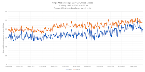 Virgin Media daily average download speeds in last 365 days