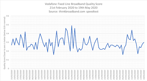 Vodafone Home Broadband quality score in January February March April 2020