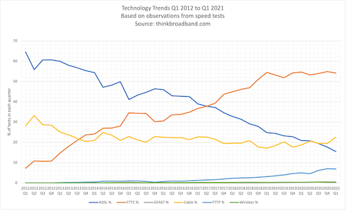 Observed split for different broadband technologies in the UK