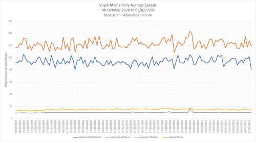 Daily average speeds for Virgin Media UK customers