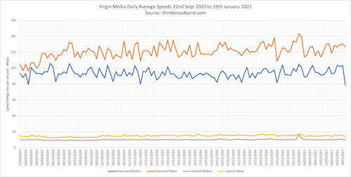 Daily average speeds for Virgin Media UK customers
