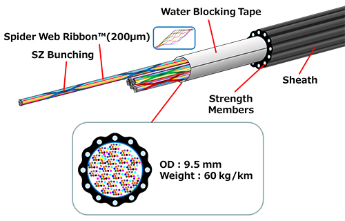 Fujikura air blown fibre ribbon cable