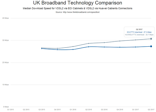 Observed speed difference between ECI and Huawei VDSL2 cabinets