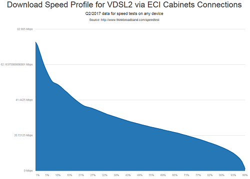 Download speed profile for Huawei cabinet users in Q2/2017