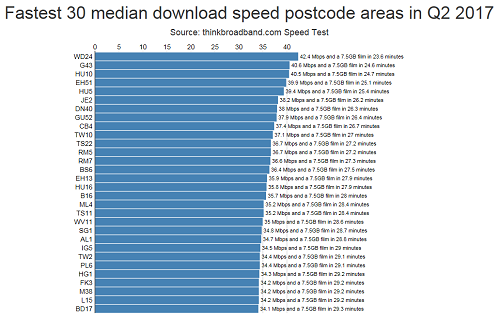 thinkbroadband Q2 2017 top 30 postcode area average download speeds