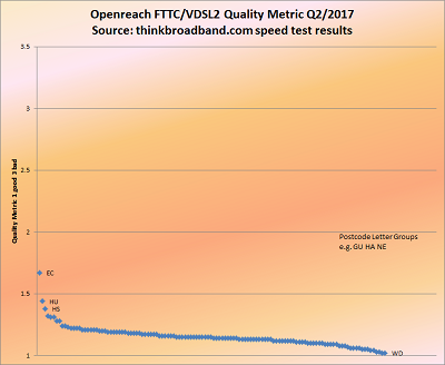 Chart of Postcode Areas and quality of FTTC/VDSL2 speed test results
