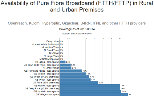 Chart of FTTP availability across GB and NI in Sept 2016