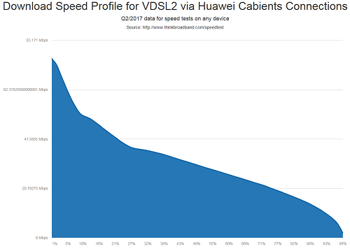 Download speed profile for Huawei cabinet users in Q2/2017