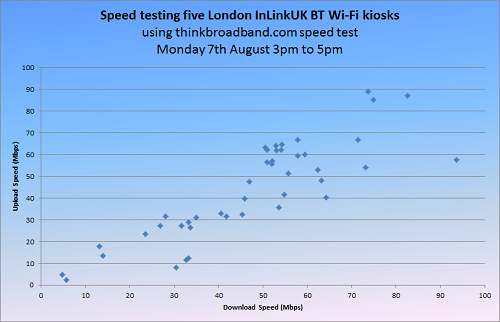 Plot of InLinkUK Wi-Fi download and upload speeds