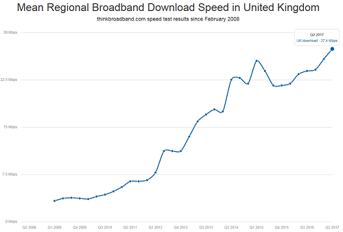thinkbroadband Q2 2017 UK mean download speeds