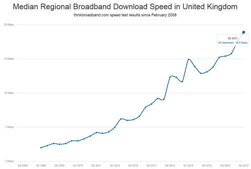 thinkbroadband Q2 2017 UK median download speeds