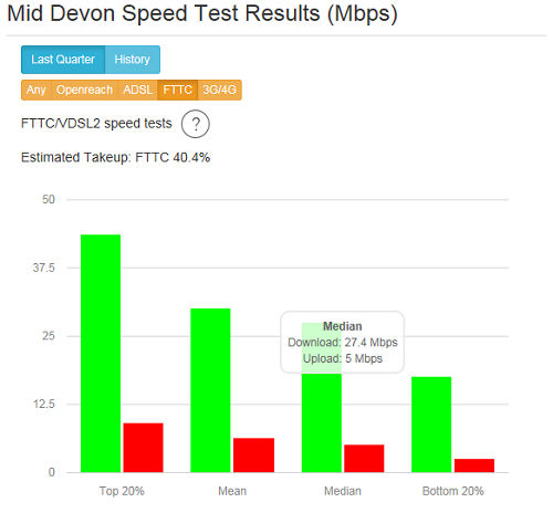 FTTC speeds in Mid Devon in Q3 2017