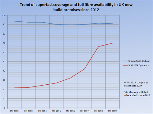 Superfast broadband and full fibre coverage in new build homes since 2012