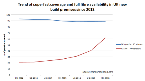 Superfast broadband and full fibre coverage in new build homes since 2012