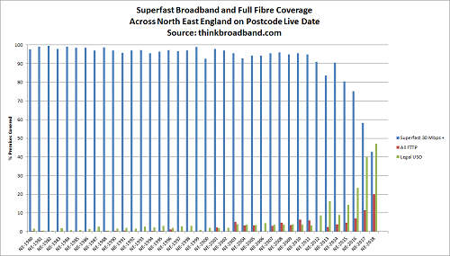 Superfast and full fibre coverage in North East by year postcode went live