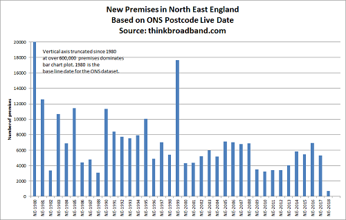 Premises count by year using ONS postcode commencement date