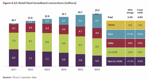 Chart of changes in UK broadband market since 2011