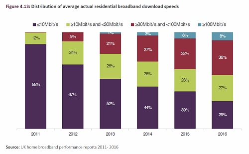 Chart of average residential broadband speeds over time