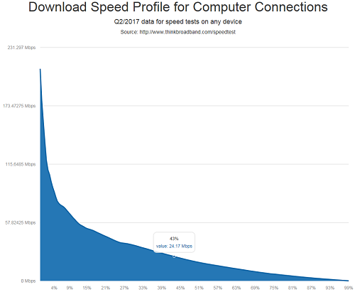 thinkbroadband download speed profile from speed tests in Q2 2017