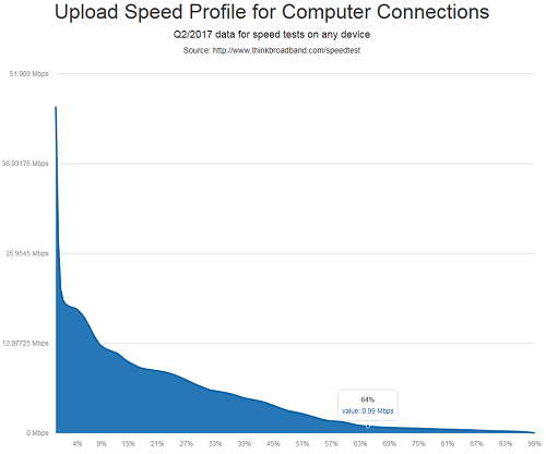 thinkbroadband upload speed profile from speed tests in Q2 2017