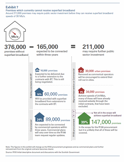 Audit Scotland graphic summarising R100 project