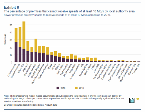 Change in coverage of 10 Mbps or slower broadband since 2016