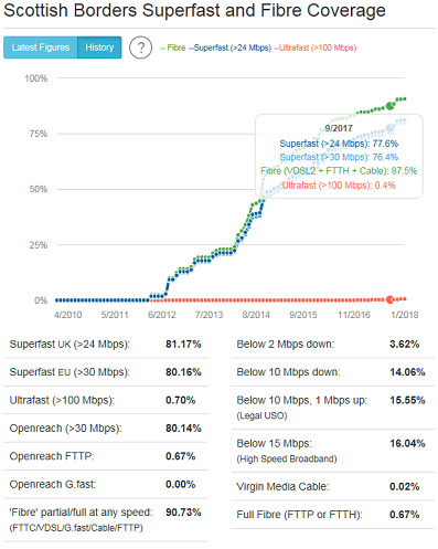 Graph showing fibre based and superfast broadband coverage timeline for Scottish Borders