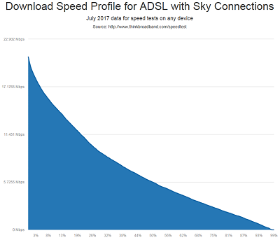 Downloads speeds from Sky ADSL2+ customers in July 2017